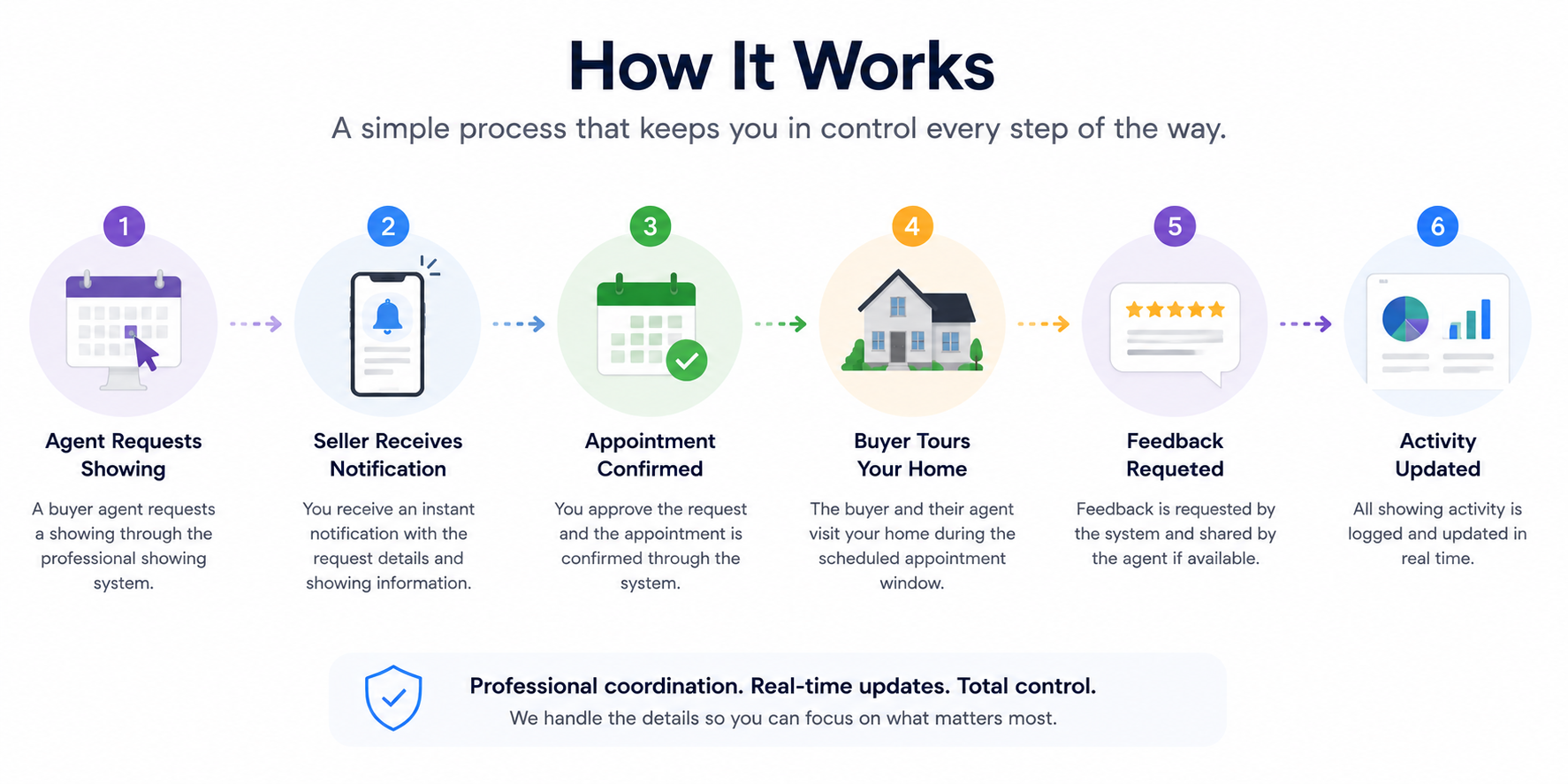 How It Works: a simple process that keeps you in control every step of the way — Agent Requests Showing, Seller Receives Notification, Appointment Confirmed, Buyer Tours Your Home, Feedback Requested, Activity Updated.