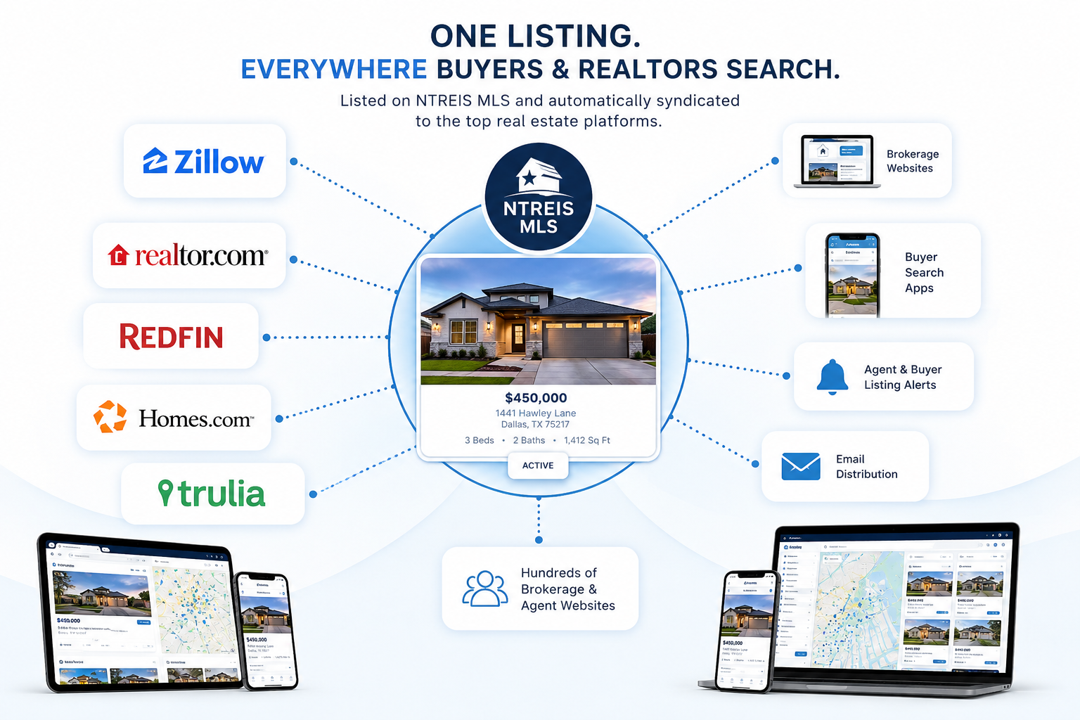 Your listing on NTREIS MLS syndicated to Zillow, Realtor.com, Redfin, Homes.com, Trulia, brokerage websites, buyer search apps, agent and buyer listing alerts, and email distribution.