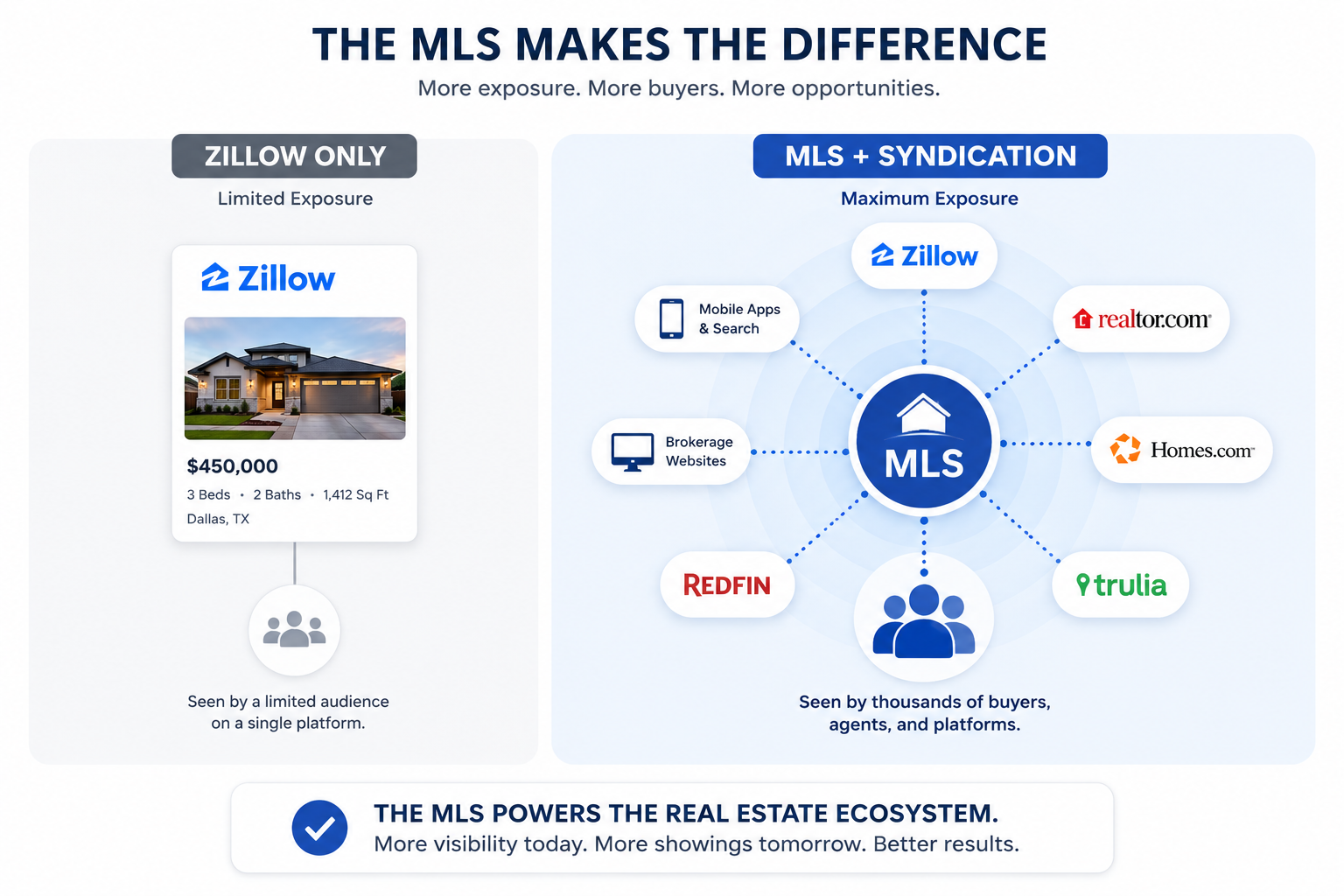 Side-by-side comparison: Zillow-only limited exposure vs MLS plus syndication maximum exposure across Zillow, Realtor.com, Homes.com, Trulia, Redfin, brokerage websites, and mobile apps.
