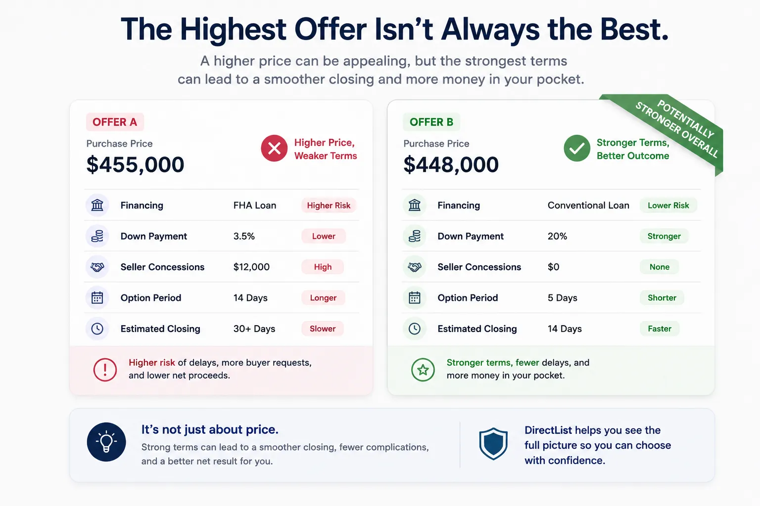 Side-by-side comparison showing that the higher offer can have weaker terms